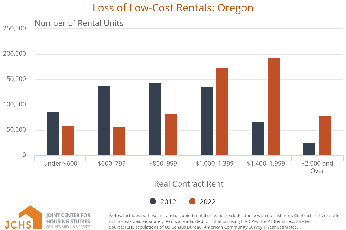 Low-Rent Supply Is Shrinking